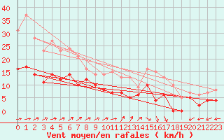 Courbe de la force du vent pour Albi (81)