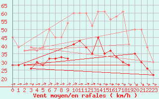 Courbe de la force du vent pour La Dle (Sw)