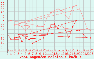 Courbe de la force du vent pour Toulouse-Francazal (31)
