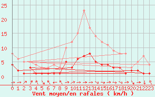 Courbe de la force du vent pour Kaisersbach-Cronhuette