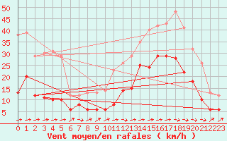 Courbe de la force du vent pour Cap Pertusato (2A)