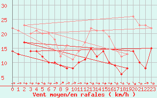 Courbe de la force du vent pour Calais / Marck (62)