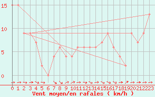 Courbe de la force du vent pour Albemarle