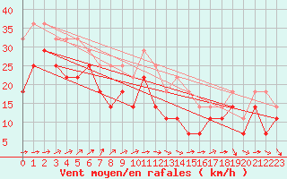 Courbe de la force du vent pour Bo I Vesteralen