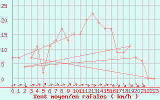 Courbe de la force du vent pour Amman Airport