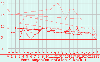 Courbe de la force du vent pour Muret (31)