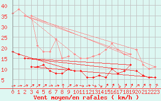 Courbe de la force du vent pour Tarbes (65)