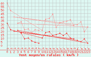 Courbe de la force du vent pour Clermont-Ferrand (63)