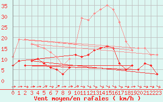 Courbe de la force du vent pour Angers-Marc (49)