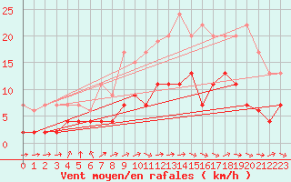 Courbe de la force du vent pour Dax (40)