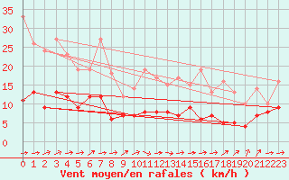 Courbe de la force du vent pour Belfort-Dorans (90)