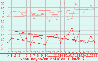 Courbe de la force du vent pour Saentis (Sw)