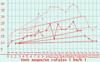 Courbe de la force du vent pour Plymouth (UK)