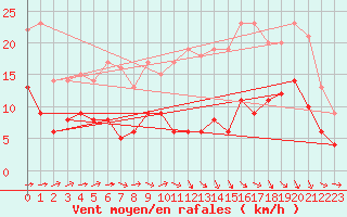 Courbe de la force du vent pour Agen (47)
