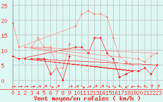 Courbe de la force du vent pour Messstetten