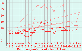 Courbe de la force du vent pour Seehausen