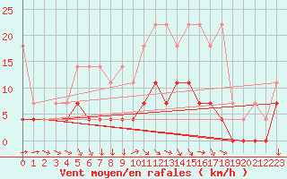 Courbe de la force du vent pour Neuruppin