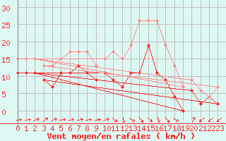 Courbe de la force du vent pour Bergerac (24)