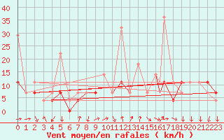 Courbe de la force du vent pour Storkmarknes / Skagen