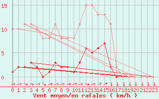 Courbe de la force du vent pour Mazinghem (62)