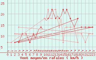 Courbe de la force du vent pour Casement Aerodrome