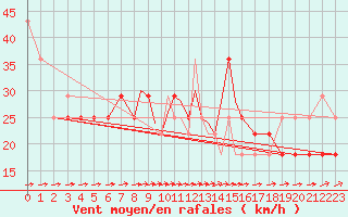 Courbe de la force du vent pour Casement Aerodrome