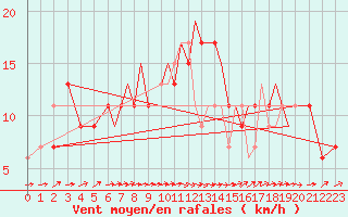 Courbe de la force du vent pour Bournemouth (UK)