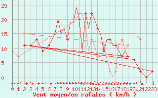 Courbe de la force du vent pour Shoream (UK)