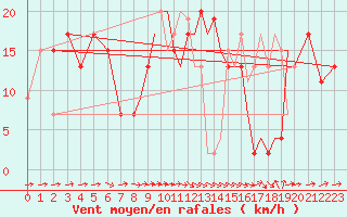 Courbe de la force du vent pour Shoream (UK)