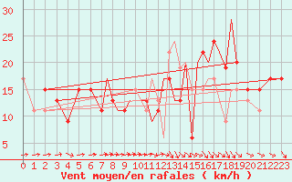 Courbe de la force du vent pour Shoream (UK)