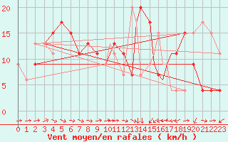 Courbe de la force du vent pour Salamanca / Matacan