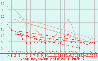 Courbe de la force du vent pour Pobra de Trives, San Mamede