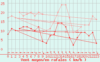 Courbe de la force du vent pour Solenzara - Base arienne (2B)