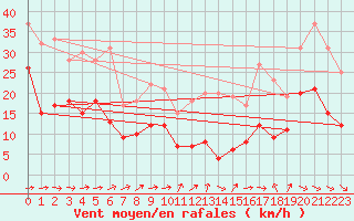 Courbe de la force du vent pour Mont-de-Marsan (40)