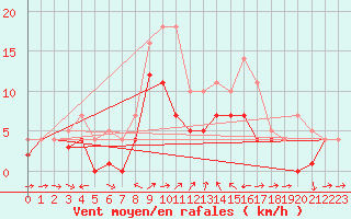 Courbe de la force du vent pour Weihenstephan