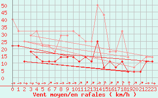 Courbe de la force du vent pour Agard