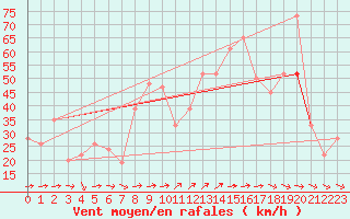 Courbe de la force du vent pour Capo Carbonara