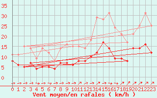 Courbe de la force du vent pour Angers-Beaucouz (49)