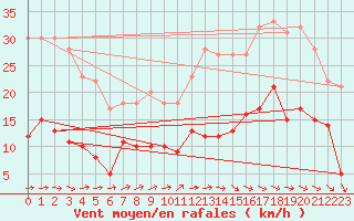 Courbe de la force du vent pour Rouen (76)