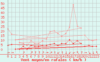 Courbe de la force du vent pour Bourg-Saint-Maurice (73)