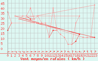 Courbe de la force du vent pour Tromso Skattora