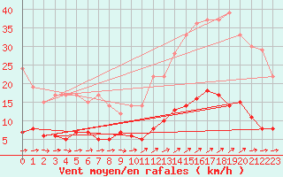 Courbe de la force du vent pour Vannes-Sn (56)