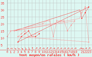 Courbe de la force du vent pour Turaif