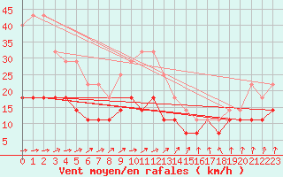 Courbe de la force du vent pour Kauhajoki Kuja-kokko