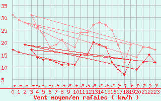 Courbe de la force du vent pour Nancy - Ochey (54)