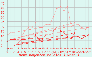 Courbe de la force du vent pour Charleville-Mzires (08)