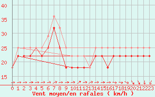 Courbe de la force du vent pour Hanko Tulliniemi