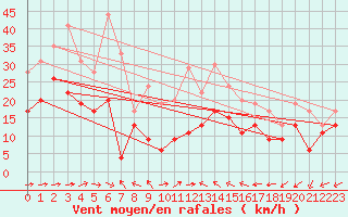 Courbe de la force du vent pour Cap Cpet (83)