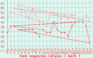 Courbe de la force du vent pour Makkaur Fyr