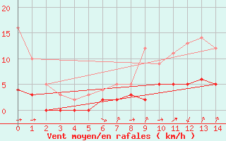 Courbe de la force du vent pour Oloron (64)